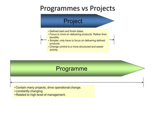 Programmes vs Projects
Project
• Defined start and finish dates.
• Focus is more on delivering products. Rather than
benefits.
• Simpler; only have to focus on delivering defined
products.
• Change control is a more structured and easier
activity.
Programme
•Contain many projects, drive operational change.
•constantly changing.
•Related to high level of management.
 