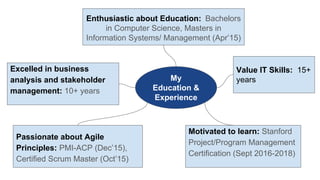 Enthusiastic about Education: Bachelors
in Computer Science, Masters in
Information Systems/ Management (Apr’15)
Excelled in business
analysis and stakeholder
management: 10+ years
Value IT Skills: 15+
years
Motivated to learn: Stanford
Project/Program Management
Certification (Sept 2016-2018)
Passionate about Agile
Principles: PMI-ACP (Dec’15),
Certified Scrum Master (Oct’15)
My
Education &
Experience
 