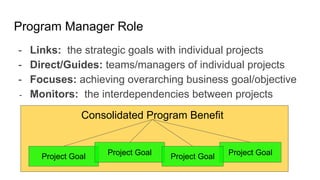 Program Manager Role
- Links: the strategic goals with individual projects
- Direct/Guides: teams/managers of individual projects
- Focuses: achieving overarching business goal/objective
- Monitors: the interdependencies between projects
Consolidated Program Benefit
Project GoalProject Goal Project Goal Project Goal
 