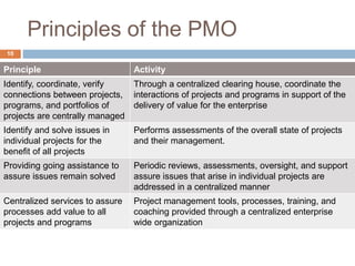 Principles of the PMO
Principle Activity
Identify, coordinate, verify
connections between projects,
programs, and portfolios of
projects are centrally managed
Through a centralized clearing house, coordinate the
interactions of projects and programs in support of the
delivery of value for the enterprise
Identify and solve issues in
individual projects for the
benefit of all projects
Performs assessments of the overall state of projects
and their management.
Providing going assistance to
assure issues remain solved
Periodic reviews, assessments, oversight, and support
assure issues that arise in individual projects are
addressed in a centralized manner
Centralized services to assure
processes add value to all
projects and programs
Project management tools, processes, training, and
coaching provided through a centralized enterprise
wide organization
10
 