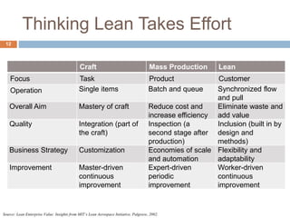 Thinking Lean Takes Effort
Craft Mass Production Lean
Focus Task Product Customer
Operation Single items Batch and queue Synchronized flow
and pull
Overall Aim Mastery of craft Reduce cost and
increase efficiency
Eliminate waste and
add value
Quality Integration (part of
the craft)
Inspection (a
second stage after
production)
Inclusion (built in by
design and
methods)
Business Strategy Customization Economies of scale
and automation
Flexibility and
adaptability
Improvement Master-driven
continuous
improvement
Expert-driven
periodic
improvement
Worker-driven
continuous
improvement
Source: Lean Enterprise Value: Insights from MIT’s Lean Aerospace Initiative, Palgrave, 2002.
12
 