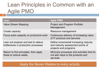 Lean Principles in Common with an
Agile PMO
13
Lean Agile PMO
Value Stream Mapping Project and Program Portfolio
Management
Create capacity Resource management
Focus extra capacity on productive work Continuous delivery of increasing value
of IT products and services
Lean out analysis and test to relieve
bottlenecks in production processes
Define incremental increasing maturity
and maturity assessment points of
projects and programs
Return to first principles, then apply
these to reduce waste
Minimize processes and activities that do
not add value to the products and
services
 