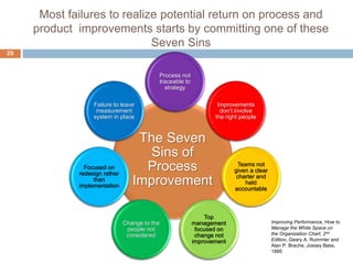 Most failures to realize potential return on process and
product improvements starts by committing one of these
Seven Sins
The Seven
Sins of
Process
Improvement
Process not
traceable to
strategy
Improvements
don’t involve
the right people
Teams not
given a clear
charter and
held
accountable
Top
management
focused on
change not
improvement
Change to the
people not
considered
Focused on
redesign rather
than
implementation
Failure to leave
measurement
system in place
Improving Performance, How to
Manage the White Space on
the Organization Chart, 2nd
Edition, Geary A. Rummler and
Alan P. Brache, Jossey Bass,
1995
25
 