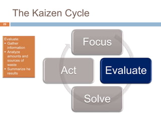 The Kaizen Cycle
29
Focus
Evaluate
Solve
Act
 