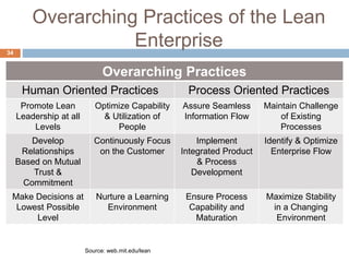 Overarching Practices of the Lean
Enterprise
34
Overarching Practices
Human Oriented Practices Process Oriented Practices
Promote Lean
Leadership at all
Levels
Optimize Capability
& Utilization of
People
Assure Seamless
Information Flow
Maintain Challenge
of Existing
Processes
Develop
Relationships
Based on Mutual
Trust &
Commitment
Continuously Focus
on the Customer
Implement
Integrated Product
& Process
Development
Identify & Optimize
Enterprise Flow
Make Decisions at
Lowest Possible
Level
Nurture a Learning
Environment
Ensure Process
Capability and
Maturation
Maximize Stability
in a Changing
Environment
Source: web.mit.edu/lean
 