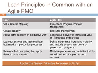 Lean Principles in Common with an
Agile PMO
13
Lean Agile PMO
Value Stream Mapping Project and Program Portfolio
Managemen...