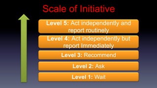 Scale of Initiative
Level 5: Act independently and
        report routinely
Level 4: Act independently but
      report Immediately
     Level 3: Recommend
         Level 2: Ask
         Level 1: Wait
 