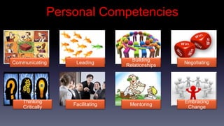 Personal Competencies


                                      Building
Communicating         Leading                       Negotiating
                                    Relationships




    Thinking                                        Embracing
                     Facilitating    Mentoring
    Critically                                       Change
 