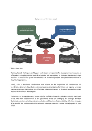 Deployment model: Work Stream concept
“Program
Management – Best
Practice”: Deployment
Communication &
Communities Work Stream
Training, Tools & Techniques,
and Support Work Stream
Cross-functional
collaboration Work
Stream
GovernanceGovernance
Setthe strategicdirection
Establishdisciplinedexecution
Define variousactions
Prioritise & communicate
Establishthe accountability
Define rewards &recognition
Evaluate framework &roadmap
Investmentdecision
Source: Own idea
Training, Tools & Techniques, and Support work stream is responsible for development and execution of
a framework related to training, tools & techniques, and user support of “Program Management – Best
Practice” to increase the quality and efficiency of numerous program management environments in
the global organization.
Finally, Cross – functional collaboration work stream will be responsible for collaboration and
coordination between above two work streams across organizational divisions and regions, corporate
training department, external parties to facilitate smooth deployment of “Program Management – Best
Practice” framework in the company.
Furthermore, a strong governance model must be in place to integrate three work streams mentioned
above. The main responsibilities of the governance model are setting-up the strategic direction,
disciplined execution, prioritize and communicate, establishment of accountability, definition of reward
& recognition and various investment decisions. A sample governance model for deployment is given
below.
 