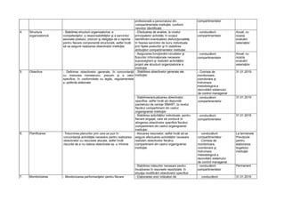 profesională a personalului din
compartimentele instituţiei, conform
nevoilor identificate
compartimentelor
4. Structura
organizatorică
- Stabilirea structurii organizatorice, a
competenţelor, a responsabilităţilor şi a sarcinilor
asociate postului, precum şi obligaţia de a raporta
pentru fiecare componentă structurală, astfel încât
să se asigure realizarea obiectivelor instituţiei
- Efectuarea de analize, la nivelul
principalelor activităţi, în scopul
identificării eventualelor disfuncţionalităţi
în fixarea sarcinilor de lucru individuale
prin fişele posturilor şi în stabilirea
atribuţiilor compartimentelor instituţiei
- conducătorii
compartimentelor
Anual, cu
ocazia
evaluării
salariaţilor
- Asigurarea funcţionării circuitelor şi
fluxurilor informaţionale necesare
supravegherii şi realizării activităţilor
proprii ale structurii organizatorice a
instituţiei
- conducătorii
compartimentelor
Anual, cu
ocazia
evaluării
salariaţilor
5. Obiective - Definirea obiectivelor generale, în concordanţă
cu misiunea ministerului, precum şi a celor
specifice, în conformitate cu legile, regulamentele
și politicile elaborate
- Stabilirea obiectivelor generale ale
instituţiei
- Comisia de
monitorizare,
coordonare şi
îndrumare
metodologică a
dezvoltării sistemului
de control managerial
31.01.2019
- Stabilirea/actualizarea obiectivelor
specifice, astfel încât să răspundă
pachetului de cerinţe SMART, la nivelul
fiecărui compartiment din cadrul
organigramei instituţiei
- conducătorii
compartimentelor
31.01.2019
- Stabilirea activităţilor individuale, pentru
fiecare angajat, care să conducă la
atingerea obiectivelor specifice fiecărui
compartiment din cadrul organigramei
instituţiei
- conducătorii
compartimentelor
31.01.2019
6. Planificarea - Întocmirea planurilor prin care se pun în
concordanţă activităţile necesare pentru realizarea
obiectivelor cu resursele alocate, astfel încât
riscurile de a nu realiza obiectivele sa :
ie minime
- Alocarea resurselor, astfel încât să se
asigure efectuarea activităţilor necesare
realizării obiectivelor fiecărui
compartiment din cadrul organigramei
instituţiei
- conducătorii
compartimentelor
- Comisia de
monitorizare,
coordonare şi
îndrumare
metodologică a
dezvoltării sistemului
de control managerial
La termenele
Prevăzute
pentru
elaborarea
bugetului
instituţiei
- Stabilirea măsurilor necesare pentru
încadrarea în resursele repartizate, în
situaţia modificării obiectivelor specifice
- conducătorii
compartimentelor
Permanent
7. Monitorizarea - Monitorizarea performanţelor pentru fiecare - Elaborarea unor indicatori de - conducătorii 31.01.2019
 