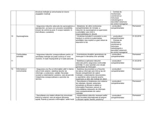 structura instituţiei şi comunicarea lor tuturor
angajaţilor implicaţi
- Comisia de
monitorizare,
coordonare şi
îndrumare
metodologică a
dezvoltării sistemului
de control managerial
- Asigurarea măsurilor adecvate de supraveghere a
operaţiunilor, pe baza unor proceduri prestabilite,
inclusiv de control ex-post, în scopul realizării, în
mod eficace, a acestora
- Adoptarea, de către conducerea
compartimentelor din minister, a
măsurilor de supraveghere şi supervizare
a activităţilor care intră în
responsabilitatea lor directă
- conducătorii
compartimentelor
Permanent
10 Supravegherea - Urmărirea includerii în proceduri a unor
menţiuni cu privire la supervizarea
activităţilor care implică un grad ridicat de
expunere la risc
- conducătorii
compartimentelor
- Comisia de
monitorizare,
coordonare şi
îndrumare
metodologică a
dezvoltării sistemului
de control managerial
31.03.2019
Continuitatea
activităţii
- Asigurarea măsurilor corespunzătoare pentru ca
activitatea instituţiei să poată continua în orice
moment, în toate împrejurările şi în toate planurile
- Inventarierea situaţiilor generatoare de
întreruperi în derularea unor activităţi
- conducătorii
compartimentelor
Permanent
11 - Stabilirea şi aplicarea măsurilor
adecvate pentru asigurarea continuităţii
activităţii, în cazul apariţiei unor situaţii
generatoare de întreruperi
- conducătorii
compartimentelor
31.03.2019
12. Informarea și
comunicarea
- Asigurarea unui flux al informaţiilor atât în interior,
cât şi în/din exterior, stabilirea tipurilor de
informaţii, a conţinutului, calităţii, frecvenţei,
surselor şi destinatarilor acestora, care să permită
îndeplinirea corespunzătoare a sarcinilor de
serviciu
- Stabilirea documentelor şi a fluxurilor
de date şi informaţii care intră şi ies din
fiecare compartiment din cadrul
instituţiei, a destinatarilor documentelor,
a raportărilor către nivelurile ierarhic
superioare şi către alte instituţii din afară
- conducătorii
compartimentelor
Permanent
- Dezvoltarea şi întreţinerea unor sisteme
de colectare, stocare, prelucrare,
actualizare şi difuzare a datelor şi
informaţiilor financiare, precum şi
îmbunătăţirea mijloacelor de informare
între compartimentele din cadrul
instituţiei
- conducătorii
compartimentelor
Permanent
- Dezvoltarea unui sistem eficient de comunicare
internă şi externă, care să asigure difuzarea
rapidă, fluentă şi precisă a informaţiilor, astfel încât
- întreprinderea măsurilor necesare astfel
încât circuitele informaţionale să asigure
o difuzare rapidă, fluentă, practică şi
- conducătorii
compartimentelor
Permanent
 