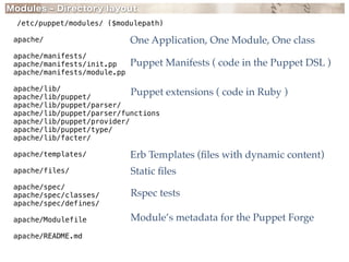 Modules - Directory layout
  /etc/puppet/modules/ ($modulepath)

 apache/                      One Application, One Module...