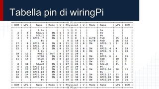 Tabella pin di wiringPi
 