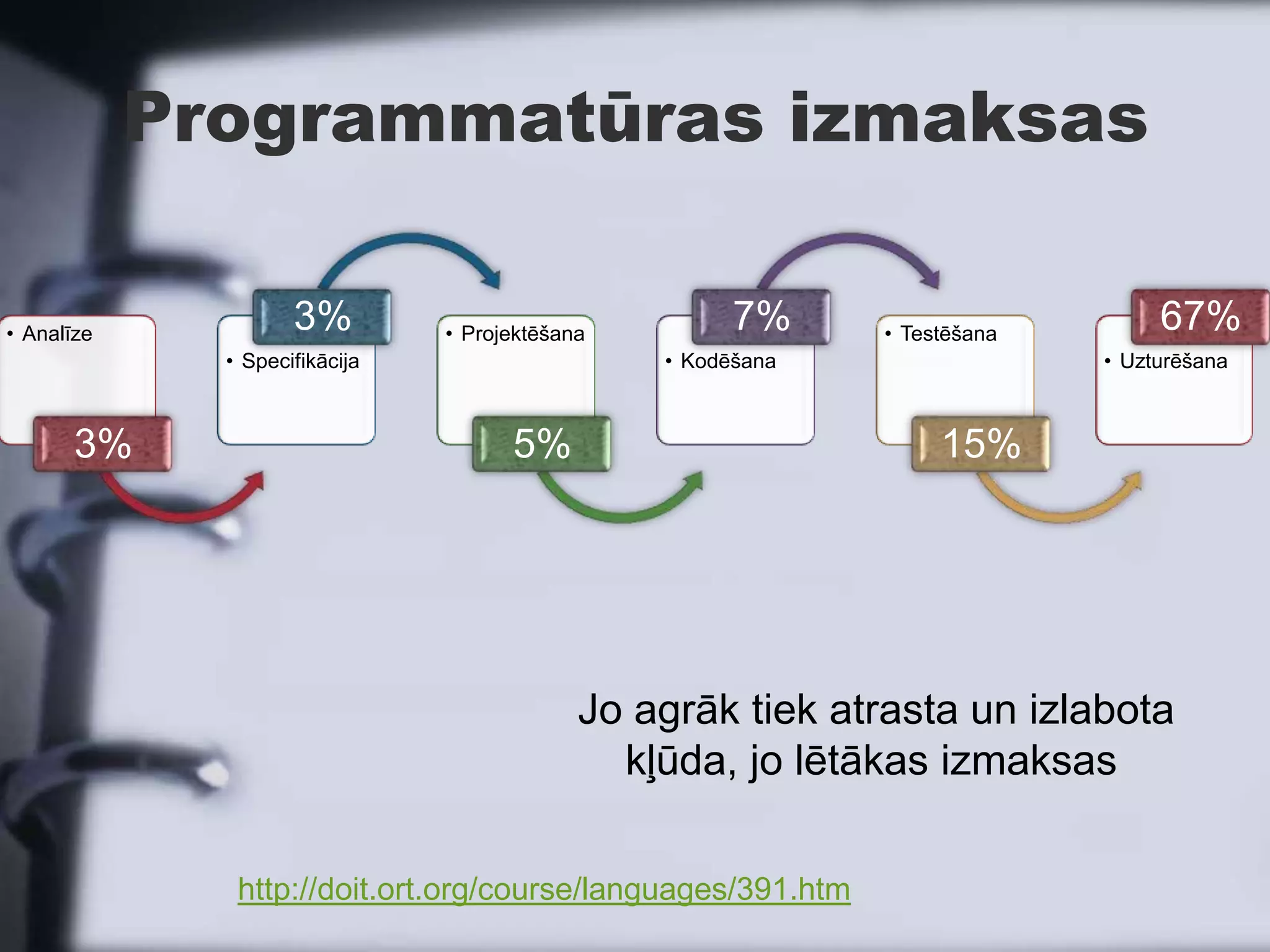 Programmatūras izmaksas

• Analīze
                     3%         • Projektēšana
                                                       7%     • Testēšana
                                                                                 67%
              • Specifikācija                    • Kodēšana                 • Uzturēšana



       3%                             5%                           15%




                                             Jo agrāk tiek atrasta un izlabota
                                               kļūda, jo lētākas izmaksas

               http://doit.ort.org/course/languages/391.htm
 