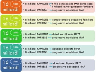 16 2013    • 8 miliardi FAMIGLIE   4 mld eliminazione IMU prima casa
                                   4 miliardi avvio quoziente familiare
miliardi   • 8 miliardi IMPRESE    progressiva abolizione IRAP
2


16 2014    • 8 miliardi FAMIGLIE   completamento quoziente familiare
miliardi   • 8 miliardi IMPRESE    progressiva abolizione IRAP


16 2015    • 8 miliardi FAMIGLIE   riduzione aliquote IRPEF
miliardi   • 8 miliardi IMPRESE    progressiva abolizione IRAP


16 2016    • 8 miliardi FAMIGLIE   riduzione aliquote IRPEF
miliardi   • 8 miliardi IMPRESE    progressiva abolizione IRAP


16 2017    • 8 miliardi FAMIGLIE    riduzione aliquote IRPEF
miliardi   • 8 miliardi IMPRESE     progressiva abolizione IRAP
 