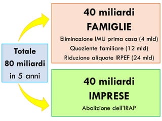40 miliardi
3
                      FAMIGLIE
              Eliminazione IMU prima casa (4 mld)
                  Quoziente familiare (12 mld)
   Totale
                Riduzione aliquote IRPEF (24 mld)
80 miliardi
 in 5 anni
                      40 miliardi
                       IMPRESE
                     Abolizione dell’IRAP
 