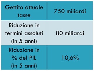 Gettito attuale
                       750 miliardi
4
         tasse
      Riduzione in
    termini assoluti   80 miliardi
       (in 5 anni)
      Riduzione in
       % del PIL         10,6%
       (in 5 anni)
 