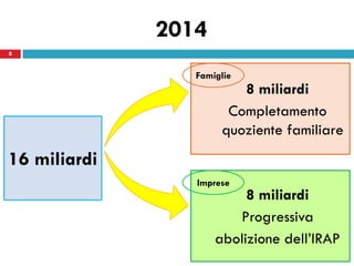 2014
8


                 Famiglie
                         8 miliardi
                       Completamento
                      quoziente familiare
16 miliardi
                 Imprese
                          8 miliardi
                        Progressiva
                     abolizione dell’IRAP
 