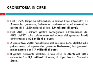 CRONISTORIA IN CIFRE
4



       Nel 1992, l’Imposta Straordinaria Immobiliare introdotta da
        Amato ha generato, insieme al prelievo sui conti correnti, un
        gettito di 11.550 miliardi di lire (5,9 miliardi di euro);
       Nel 2008, il minore gettito conseguente all’abolizione del
        40% dell’ICI sulla prima casa ad opera del governo Prodi,
        ammontava a 823 milioni di euro;
       A consuntivo 2008 l’abolizione del restante 60% dell’ICI sulla
        prima casa, ad opera del governo Berlusconi, ha generato
        minor gettito per 1,7 miliardi di euro;
       Il gettito derivante dall’IMU prima casa di Monti nel 2012
        ammonterà a 3,2 miliardi di euro, da ripartire tra Comuni e
        Stato.
 