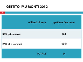 GETTITO IMU MONTI 2012
5




                     miliardi di euro   gettito a fine anno



IMU prima casa                                 3,8


IMU altri immobili                             20,2


                            TOTALE              24
 
