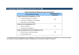 2. Τεχνολογίες Πληροφορίας και Επικοινωνιών Α’-Β’ τάξη
Ενδεικτική κατανομή διδακτικών ωρών ανά ενότητα*
Άξονες μαθησιακών στόχων
Προτεινόμενες ώρες
διδασκαλίας
Γνωρίζω, δημιουργώ και εκφράζομαι με τις ΤΠΕ
• Γνωρίζω και χειρίζομαι τον υπολογιστή
• Δημιουργώ και εκφράζομαι με τη Ζωγραφική
• Δημιουργώ με τον κειμενογράφο
24
Επικοινωνώ και συνεργάζομαι με ΤΠΕ
• Γνωρίζω το Διαδίκτυο
• Επικοινωνώ και συνεργάζομαι
12
Διερευνώ, ανακαλύπτω και λύνω προβλήματα με ΤΠΕ
• Μοντελοποιώ με εννοιολογικούς χάρτες
• Υλοποιώ σχέδια έρευνας
24
* Η προτεινόμενη κατανομή των διδακτικών ωρών αφορά και τις δύο τάξεις. Ο εκπαιδευτικός θα πρέπει να αποφασίζει για την καλύτερη κατανομή
στα επιμέρους αντικείμενα, λαμβάνοντας υπόψη τα ενδιαφέροντα και τις δεξιότητες των μαθητών της τάξης του.
 