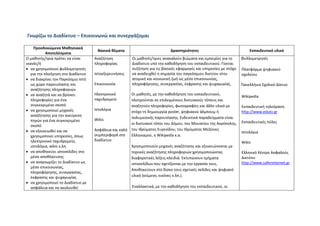 Γνωρίζω το Διαδίκτυο – Επικοινωνώ και συνεργάζομαι
Προσδοκώμενα Μαθησιακά
Αποτελέσματα
Βασικά θέματα Δραστηριότητες Εκπαιδευτικό υλικό
Ο μαθητής/τρια πρέπει να είναι
ικανός/ή
• να χρησιμοποιεί φυλλομετρητές
για την πλοήγηση στο Διαδίκτυο
• να διακρίνει τον Παγκόσμιο Ιστό
ως χώρο παρουσίασης και
αναζήτησης πληροφοριών
• να αναζητά και να βρίσκει
πληροφορίες για ένα
συγκεκριμένο σκοπό
• να χρησιμοποιεί μηχανές
αναζήτησης για την ανεύρεση
πηγών για ένα συγκεκριμένο
σκοπό
• να εξοικειωθεί και να
χρησιμοποιεί υπηρεσίες, όπως
ηλεκτρονικό ταχυδρομείο,
ιστολόγια, wikis κ.λπ.
• να αποθηκεύει ιστοσελίδες στο
μέσο αποθήκευσης
• να αναγνωρίζει το Διαδίκτυο ως
μέσο επικοινωνίας,
πληροφόρησης, συνεργασίας,
έκφρασης και ψυχαγωγίας
• να χρησιμοποιεί το Διαδίκτυο με
ασφάλεια και να ακολουθεί
Αναζήτηση
πληροφορίας
Ιστοεξερευνήσεις
Επικοινωνία
Ηλεκτρονικό
ταχυδρομείο
Ιστολόγια
Wikis
Ασφάλεια και καλή
συμπεριφορά στο
διαδίκτυο
Οι μαθητές/τριες ανακαλούν βιώματα και εμπειρίες για το
Διαδίκτυο υπό την καθοδήγηση του εκπαιδευτικού. Γίνεται
συζήτηση για τις βασικές εφαρμογές και υπηρεσίες με στόχο
να αναδειχθεί η σημασία του παγκόσμιου δικτύου στην
ατομική και κοινωνική ζωή ως μέσο επικοινωνίας,
πληροφόρησης, συνεργασίας, έκφρασης και ψυχαγωγίας.
Οι μαθητές, με την καθοδήγηση του εκπαιδευτικού,
πλοηγούνται σε επιλεγμένους δικτυακούς τόπους και
αναζητούν πληροφορίες, φωτογραφίες και άλλο υλικό με
στόχο τη δημιουργία poster, ψηφιακού άλμπουμ ή
πολυμεσικής παρουσίασης. Ενδεικτικά παραδείγματα είναι
οι δικτυακοί τόποι του Δήμου, του Μουσείου της Ακρόπολης,
του Ιδρύματος Ευγενίδου, του Ιδρύματος Μείζονος
Ελληνισμού, η Wikipedia κ.α.
Χρησιμοποιούν μηχανές αναζήτησης και εξοικειώνονται με
τεχνικές αναζήτησης πληροφοριών χρησιμοποιώντας
διαφορετικές λέξεις-κλειδιά. Εκτυπώνουν τμήματα
ιστοσελίδων που σχετίζονται με την εργασία τους.
Αποθηκεύουν στο δίσκο τους σχετικές σελίδες και ψηφιακό
υλικό (κείμενο, εικόνες κ.λπ.).
Εναλλακτικά, με την καθοδήγηση του εκπαιδευτικού, οι
Φυλλομετρητές
Πλατφόρμα ψηφιακού
σχολείου
Πανελλήνιο Σχολικό Δίκτυο
Wikipedia
Εκπαιδευτική τηλεόραση
http://www.edutv.gr
Εκπαιδευτικές πύλες
Ιστολόγια
Wikis
Ελληνικό Κέντρο Ασφαλούς
Δικτύου
http://www.saferinternet.gr
 