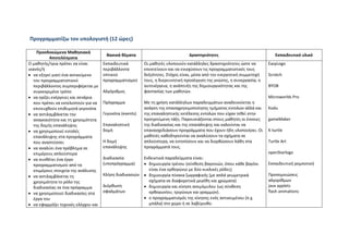 Προγραμματίζω τον υπολογιστή (12 ώρες)
Προσδοκώμενα Μαθησιακά
Αποτελέσματα
Βασικά θέματα Δραστηριότητες Εκπαιδευτικό υλικό
Ο μαθητής/τρια πρέπει να είναι
ικανός/ή
• να εξηγεί γιατί ένα αντικείμενο
του προγραμματιστικού
περιβάλλοντος συμπεριφέρεται με
συγκεκριμένο τρόπο
• να ορίζει ενέργειες και σενάρια
που πρέπει να εκτελεστούν για να
επιτευχθούν επιθυμητά γεγονότα
• να αντιλαμβάνεται την
αναγκαιότητα και τη χρησιμότητα
της δομής επανάληψης
• να χρησιμοποιεί εντολές
επανάληψης στα προγράμματα
που αναπτύσσει
• να αναλύει ένα πρόβλημα σε
επιμέρους απλούστερα
• να συνθέτει ένα έργο
προγραμματισμού από τα
επιμέρους στοιχεία της ανάλυσης
• να αντιλαμβάνεται τη
χρησιμότητα το ρόλο της
διαδικασίας σε ένα πρόγραμμα
• να χρησιμοποιεί διαδικασίες στα
έργα του
• να εφαρμόζει τεχνικές ελέγχου και
Εκπαιδευτικά
περιβάλλοντα
οπτικού
προγραμματισμού
Αλγόριθμος
Πρόγραμμα
Γεγονότα (events)
Επαναληπτική
δομή
Η δομή
επανάληψης
Διαδικασία
(υποπρόγραμμα)
Κλήση διαδικασιών
Διόρθωση
σφαλμάτων
Οι μαθητές υλοποιούν κατάλληλες δραστηριότητες ώστε να
επεκτείνουν και να ενισχύσουν τις προγραμματιστικές τους
δεξιότητες. Στόχος είναι, μέσα από την ενεργητική συμμετοχή
τους, η διερευνητική προσέγγιση της γνώσης, η συνεργασία, η
αυτενέργεια, η ανάπτυξη της δημιουργικότητας και της
φαντασίας των μαθητών.
Με τη χρήση κατάλληλων παραδειγμάτων αναδεικνύεται η
ανάγκη της επαναχρησιμοποίησης τμήματος εντολών αλλά και
της επαναληπτικής εκτέλεσης εντολών που είχαν τεθεί στην
προηγούμενη τάξη. Παρουσιάζονται στους μαθητές οι έννοιες
της διαδικασίας και της επανάληψης και καλούνται να
επανασχεδιάσουν προγράμματα που έχουν ήδη υλοποιήσει. Οι
μαθητές καθοδηγούνται να αναλύσουν τα σχήματα σε
απλούστερα, να εντοπίσουν και να διορθώσουν λάθη στα
προγράμματά τους.
Ενδεικτικά παραδείγματα είναι:
• δημιουργία τρένου (σύνθεση βαγονιών, όπου κάθε βαγόνι
είναι ένα ορθογώνιο με δύο κυκλικές ρόδες)
• δημιουργία πίνακα ζωγραφικής (με απλά γεωμετρικά
σχήματα σε διαφορετικά μεγέθη και χρώματα)
• δημιουργία και κίνηση ανεμόμυλου (ως σύνθεση
ορθογωνίου, τριγώνων και γραμμών).
• ο προγραμματισμός της κίνησης ενός αντικειμένου (π.χ.
μπάλα) στο χώρο ή σε λαβύρινθο.
EasyLogo
Scratch
BYOB
Microworlds Pro
Kodu
gameMaker
K-turtle
Turtle Art
openStarlogo
Εκπαιδευτική ρομποτική
Προσομοιώσεις
αλγορίθμων
java applets
flash animations
 