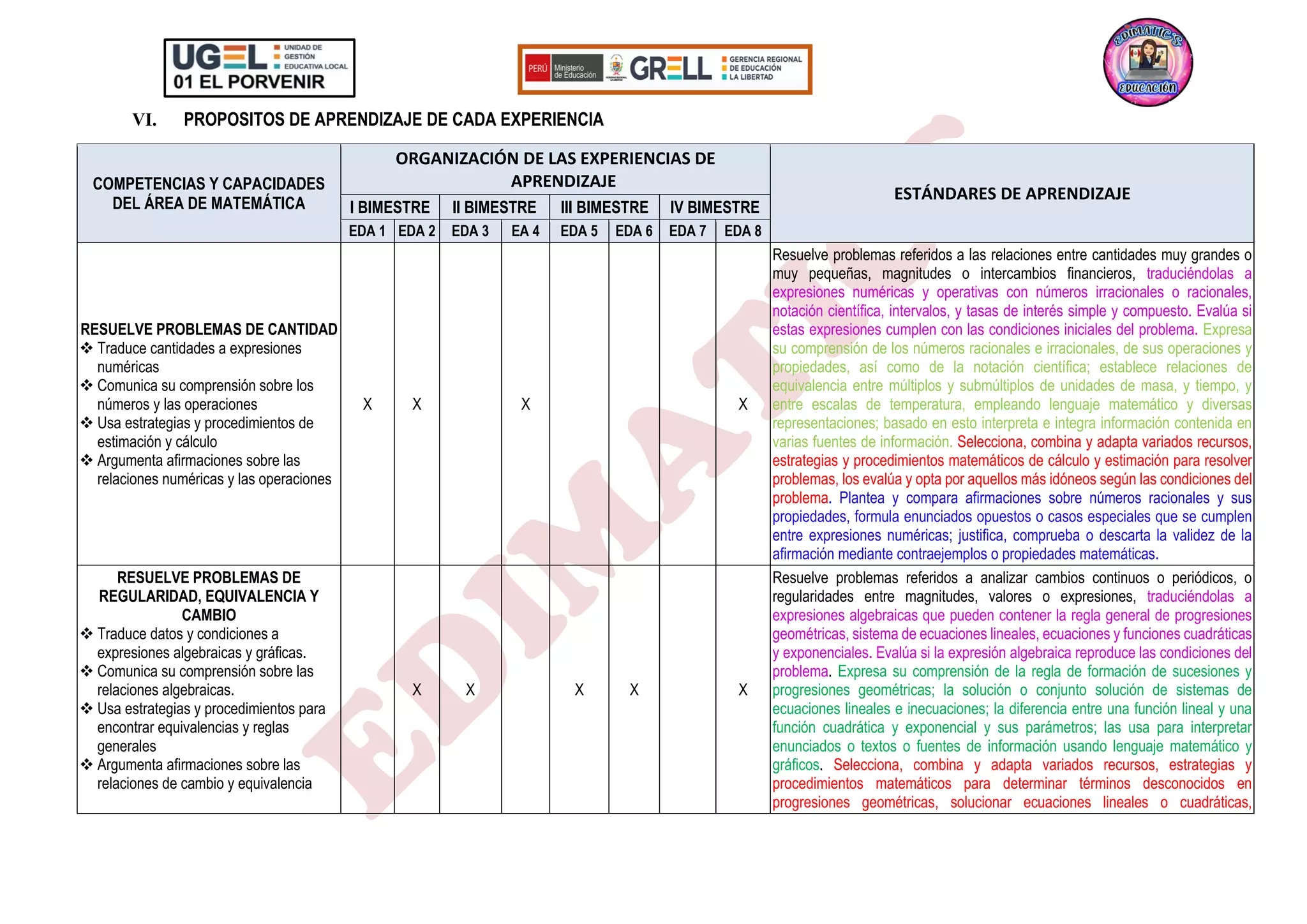 VI. PROPOSITOS DE APRENDIZAJE DE CADA EXPERIENCIA
COMPETENCIAS Y CAPACIDADES
DEL ÁREA DE MATEMÁTICA
ORGANIZACIÓN DE LAS EXPERIENCIAS DE
APRENDIZAJE
ESTÁNDARES DE APRENDIZAJE
I BIMESTRE II BIMESTRE III BIMESTRE IV BIMESTRE
EDA 1 EDA 2 EDA 3 EA 4 EDA 5 EDA 6 EDA 7 EDA 8
RESUELVE PROBLEMAS DE CANTIDAD
❖ Traduce cantidades a expresiones
numéricas
❖ Comunica su comprensión sobre los
números y las operaciones
❖ Usa estrategias y procedimientos de
estimación y cálculo
❖ Argumenta afirmaciones sobre las
relaciones numéricas y las operaciones
X X X X
Resuelve problemas referidos a las relaciones entre cantidades muy grandes o
muy pequeñas, magnitudes o intercambios financieros, traduciéndolas a
expresiones numéricas y operativas con números irracionales o racionales,
notación científica, intervalos, y tasas de interés simple y compuesto. Evalúa si
estas expresiones cumplen con las condiciones iniciales del problema. Expresa
su comprensión de los números racionales e irracionales, de sus operaciones y
propiedades, así como de la notación científica; establece relaciones de
equivalencia entre múltiplos y submúltiplos de unidades de masa, y tiempo, y
entre escalas de temperatura, empleando lenguaje matemático y diversas
representaciones; basado en esto interpreta e integra información contenida en
varias fuentes de información. Selecciona, combina y adapta variados recursos,
estrategias y procedimientos matemáticos de cálculo y estimación para resolver
problemas, los evalúa y opta por aquellos más idóneos según las condiciones del
problema. Plantea y compara afirmaciones sobre números racionales y sus
propiedades, formula enunciados opuestos o casos especiales que se cumplen
entre expresiones numéricas; justifica, comprueba o descarta la validez de la
afirmación mediante contraejemplos o propiedades matemáticas.
RESUELVE PROBLEMAS DE
REGULARIDAD, EQUIVALENCIA Y
CAMBIO
❖ Traduce datos y condiciones a
expresiones algebraicas y gráficas.
❖ Comunica su comprensión sobre las
relaciones algebraicas.
❖ Usa estrategias y procedimientos para
encontrar equivalencias y reglas
generales
❖ Argumenta afirmaciones sobre las
relaciones de cambio y equivalencia
X X X X X
Resuelve problemas referidos a analizar cambios continuos o periódicos, o
regularidades entre magnitudes, valores o expresiones, traduciéndolas a
expresiones algebraicas que pueden contener la regla general de progresiones
geométricas, sistema de ecuaciones lineales, ecuaciones y funciones cuadráticas
y exponenciales. Evalúa si la expresión algebraica reproduce las condiciones del
problema. Expresa su comprensión de la regla de formación de sucesiones y
progresiones geométricas; la solución o conjunto solución de sistemas de
ecuaciones lineales e inecuaciones; la diferencia entre una función lineal y una
función cuadrática y exponencial y sus parámetros; las usa para interpretar
enunciados o textos o fuentes de información usando lenguaje matemático y
gráficos. Selecciona, combina y adapta variados recursos, estrategias y
procedimientos matemáticos para determinar términos desconocidos en
progresiones geométricas, solucionar ecuaciones lineales o cuadráticas,
 
