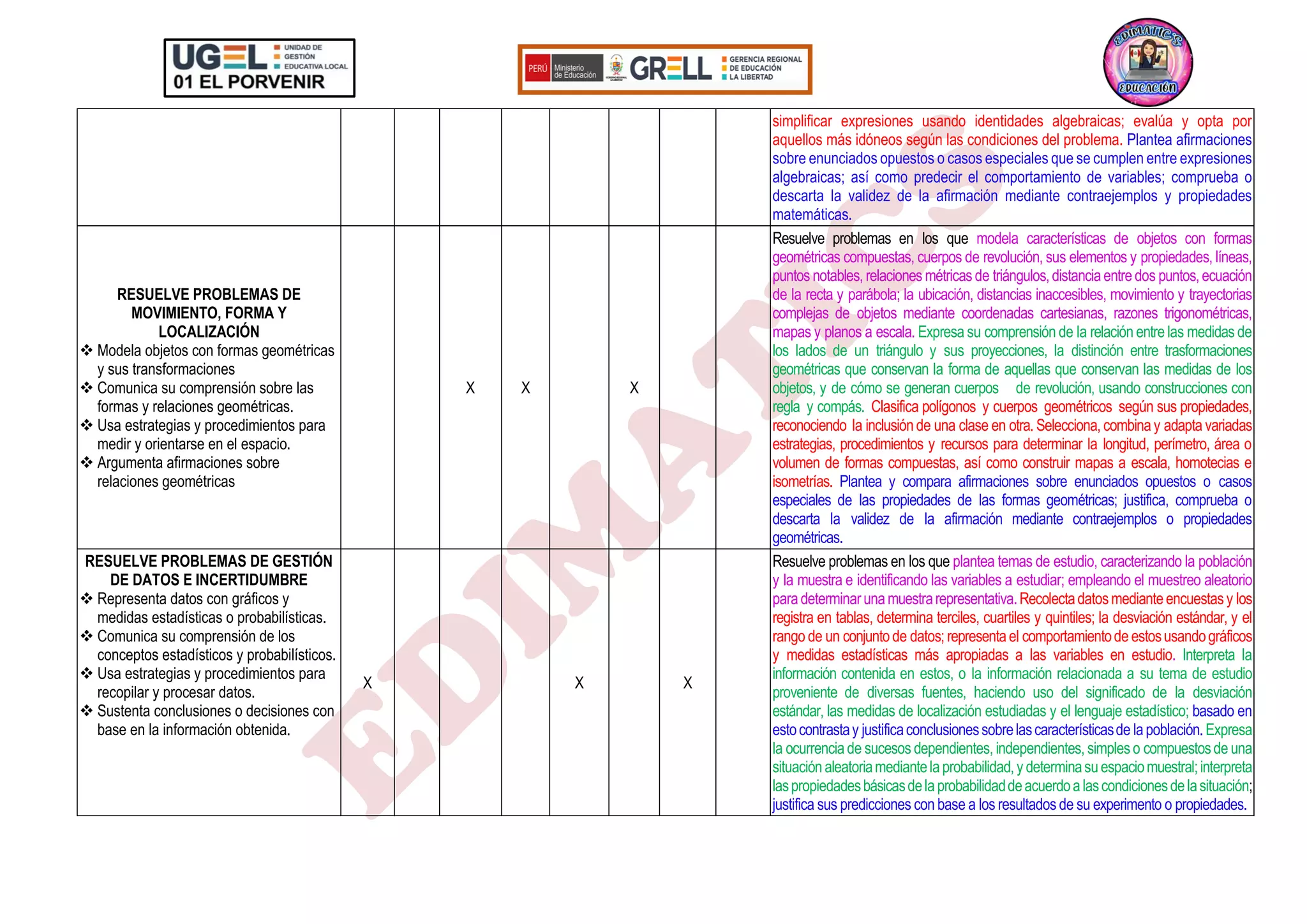simplificar expresiones usando identidades algebraicas; evalúa y opta por
aquellos más idóneos según las condiciones del problema. Plantea afirmaciones
sobre enunciados opuestos o casos especiales que se cumplen entre expresiones
algebraicas; así como predecir el comportamiento de variables; comprueba o
descarta la validez de la afirmación mediante contraejemplos y propiedades
matemáticas.
RESUELVE PROBLEMAS DE
MOVIMIENTO, FORMA Y
LOCALIZACIÓN
❖ Modela objetos con formas geométricas
y sus transformaciones
❖ Comunica su comprensión sobre las
formas y relaciones geométricas.
❖ Usa estrategias y procedimientos para
medir y orientarse en el espacio.
❖ Argumenta afirmaciones sobre
relaciones geométricas
X X X
Resuelve problemas en los que modela características de objetos con formas
geométricas compuestas, cuerpos de revolución, sus elementos y propiedades, líneas,
puntos notables, relaciones métricas de triángulos,distanciaentredos puntos,ecuación
de la recta y parábola; la ubicación, distancias inaccesibles, movimiento y trayectorias
complejas de objetos mediante coordenadas cartesianas, razones trigonométricas,
mapas y planos a escala. Expresa su comprensión de la relación entre las medidas de
los lados de un triángulo y sus proyecciones, la distinción entre trasformaciones
geométricas que conservan la forma de aquellas que conservan las medidas de los
objetos, y de cómo se generan cuerpos de revolución, usando construcciones con
regla y compás. Clasifica polígonos y cuerpos geométricos según sus propiedades,
reconociendo la inclusiónde una clase en otra. Selecciona, combinay adapta variadas
estrategias, procedimientos y recursos para determinar la longitud, perímetro, área o
volumen de formas compuestas, así como construir mapas a escala, homotecias e
isometrías. Plantea y compara afirmaciones sobre enunciados opuestos o casos
especiales de las propiedades de las formas geométricas; justifica, comprueba o
descarta la validez de la afirmación mediante contraejemplos o propiedades
geométricas.
RESUELVE PROBLEMAS DE GESTIÓN
DE DATOS E INCERTIDUMBRE
❖ Representa datos con gráficos y
medidas estadísticas o probabilísticas.
❖ Comunica su comprensión de los
conceptos estadísticos y probabilísticos.
❖ Usa estrategias y procedimientos para
recopilar y procesar datos.
❖ Sustenta conclusiones o decisiones con
base en la información obtenida.
X X X
Resuelve problemas en los que plantea temas de estudio, caracterizando la población
y la muestra e identificando las variables a estudiar; empleando el muestreo aleatorio
paradeterminarunamuestrarepresentativa.Recolectadatosmedianteencuestasy los
registra en tablas, determina terciles, cuartiles y quintiles; la desviación estándar, y el
rango de un conjuntode datos; representael comportamientode estosusandográficos
y medidas estadísticas más apropiadas a las variables en estudio. Interpreta la
información contenida en estos, o la información relacionada a su tema de estudio
proveniente de diversas fuentes, haciendo uso del significado de la desviación
estándar, las medidas de localización estudiadas y el lenguaje estadístico; basado en
estocontrastay justificaconclusionessobrelascaracterísticasde lapoblación.Expresa
la ocurrenciade sucesos dependientes, independientes, simpleso compuestosde una
situaciónaleatoriamediantelaprobabilidad,y determinasuespaciomuestral;interpreta
laspropiedadesbásicasdelaprobabilidaddeacuerdoalascondicionesdelasituación;
justifica sus predicciones con base a los resultados de su experimento o propiedades.
 