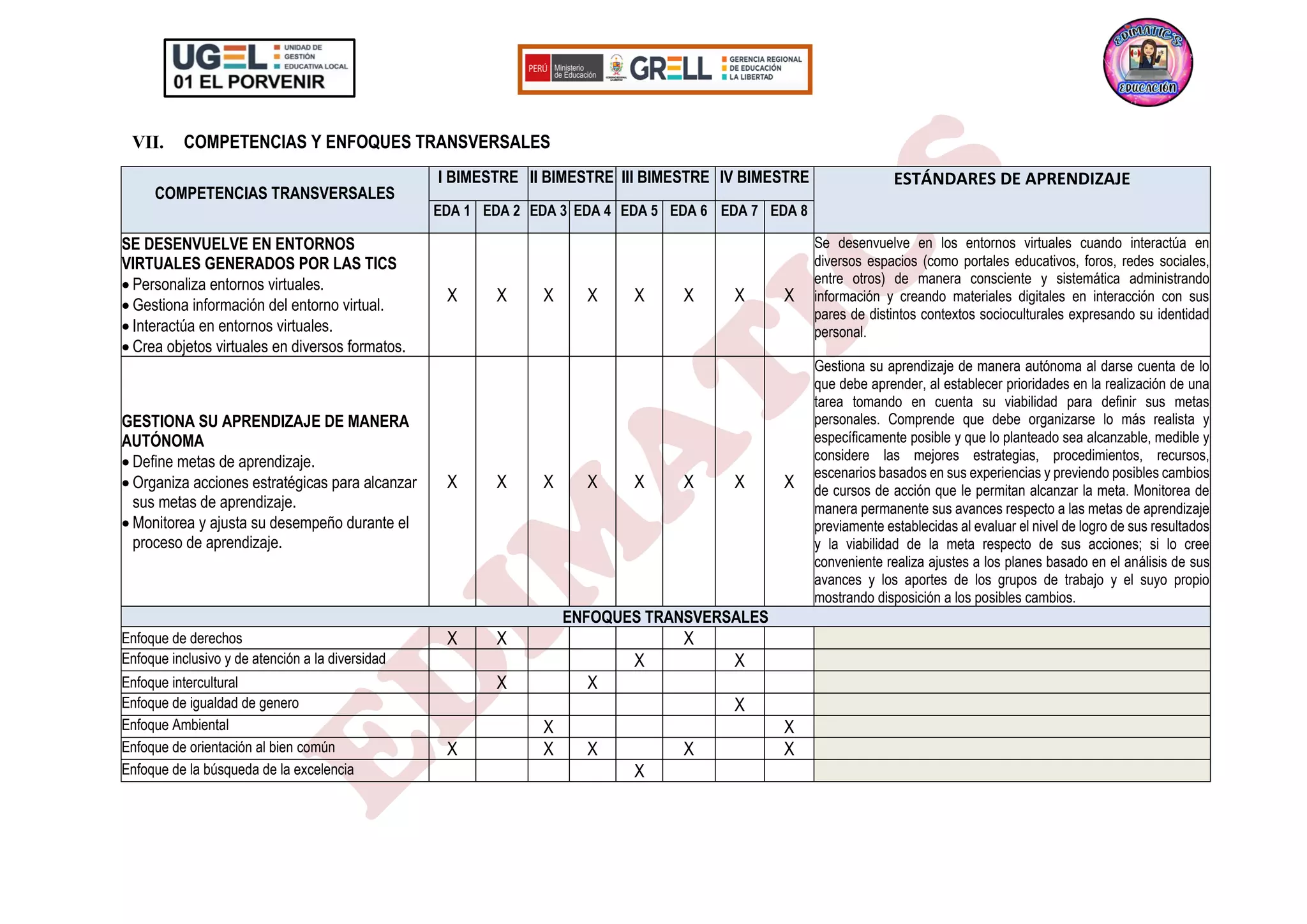 VII. COMPETENCIAS Y ENFOQUES TRANSVERSALES
COMPETENCIAS TRANSVERSALES
I BIMESTRE II BIMESTRE III BIMESTRE IV BIMESTRE ESTÁNDARES DE APRENDIZAJE
EDA 1 EDA 2 EDA 3 EDA 4 EDA 5 EDA 6 EDA 7 EDA 8
SE DESENVUELVE EN ENTORNOS
VIRTUALES GENERADOS POR LAS TICS
• Personaliza entornos virtuales.
• Gestiona información del entorno virtual.
• Interactúa en entornos virtuales.
• Crea objetos virtuales en diversos formatos.
X X X X X X X X
Se desenvuelve en los entornos virtuales cuando interactúa en
diversos espacios (como portales educativos, foros, redes sociales,
entre otros) de manera consciente y sistemática administrando
información y creando materiales digitales en interacción con sus
pares de distintos contextos socioculturales expresando su identidad
personal.
GESTIONA SU APRENDIZAJE DE MANERA
AUTÓNOMA
• Define metas de aprendizaje.
• Organiza acciones estratégicas para alcanzar
sus metas de aprendizaje.
• Monitorea y ajusta su desempeño durante el
proceso de aprendizaje.
X X X X X X X X
Gestiona su aprendizaje de manera autónoma al darse cuenta de lo
que debe aprender, al establecer prioridades en la realización de una
tarea tomando en cuenta su viabilidad para definir sus metas
personales. Comprende que debe organizarse lo más realista y
específicamente posible y que lo planteado sea alcanzable, medible y
considere las mejores estrategias, procedimientos, recursos,
escenarios basados en sus experiencias y previendo posibles cambios
de cursos de acción que le permitan alcanzar la meta. Monitorea de
manera permanente sus avances respecto a las metas de aprendizaje
previamente establecidas al evaluar el nivel de logro de sus resultados
y la viabilidad de la meta respecto de sus acciones; si lo cree
conveniente realiza ajustes a los planes basado en el análisis de sus
avances y los aportes de los grupos de trabajo y el suyo propio
mostrando disposición a los posibles cambios.
ENFOQUES TRANSVERSALES
Enfoque de derechos X X X
Enfoque inclusivo y de atención a la diversidad X X
Enfoque intercultural X X
Enfoque de igualdad de genero X
Enfoque Ambiental X X
Enfoque de orientación al bien común X X X X X
Enfoque de la búsqueda de la excelencia X
 