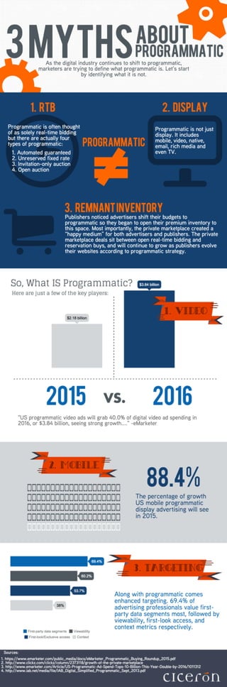 3 Myths About Programmatic [Infographic]