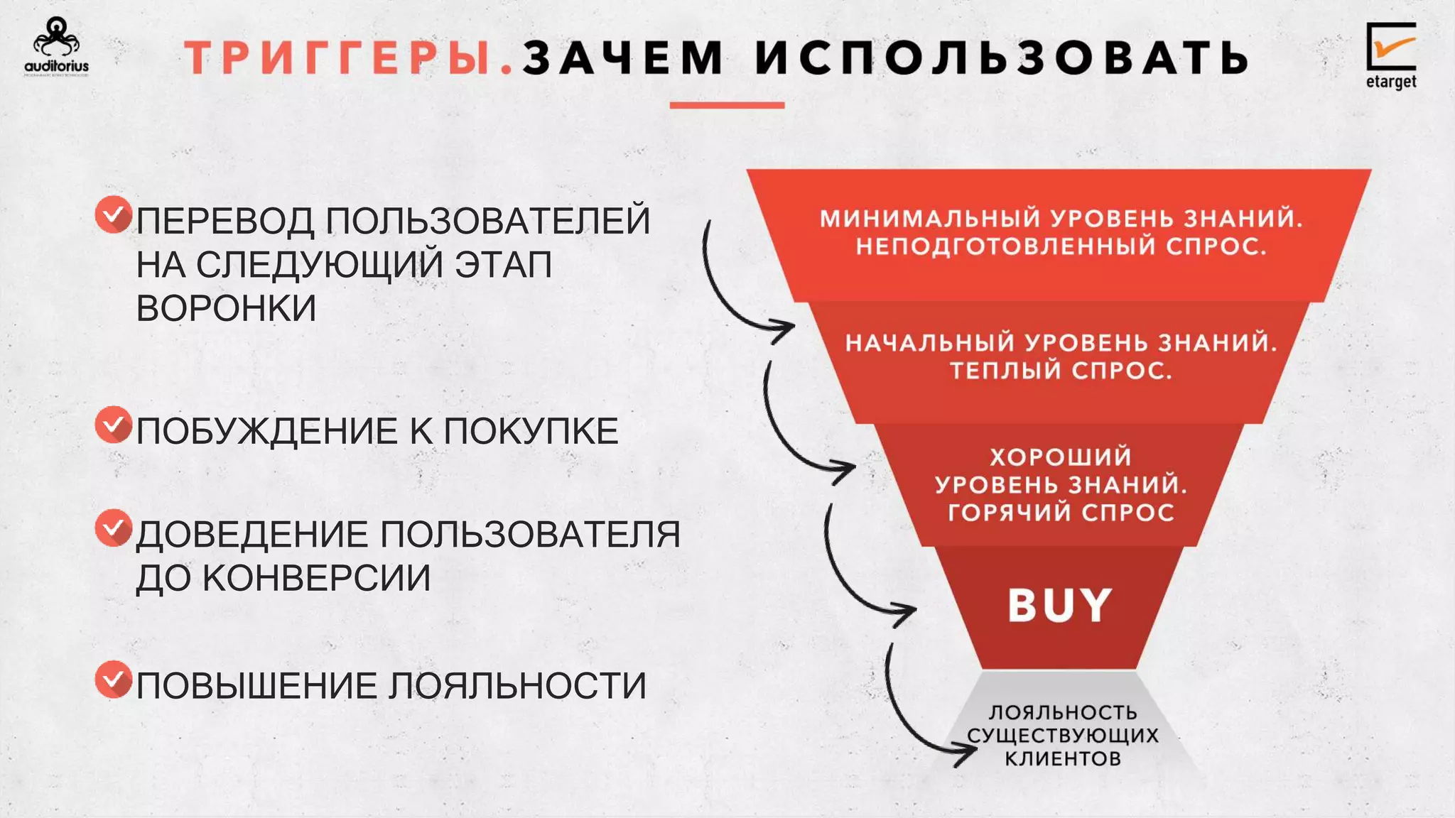 ПЕРЕВОД ПОЛЬЗОВАТЕЛЕЙ
НА СЛЕДУЮЩИЙ ЭТАП
ВОРОНКИ
ПОБУЖДЕНИЕ К ПОКУПКЕ
ДОВЕДЕНИЕ ПОЛЬЗОВАТЕЛЯ
ДО КОНВЕРСИИ
ПОВЫШЕНИЕ ЛОЯЛЬНОСТИ