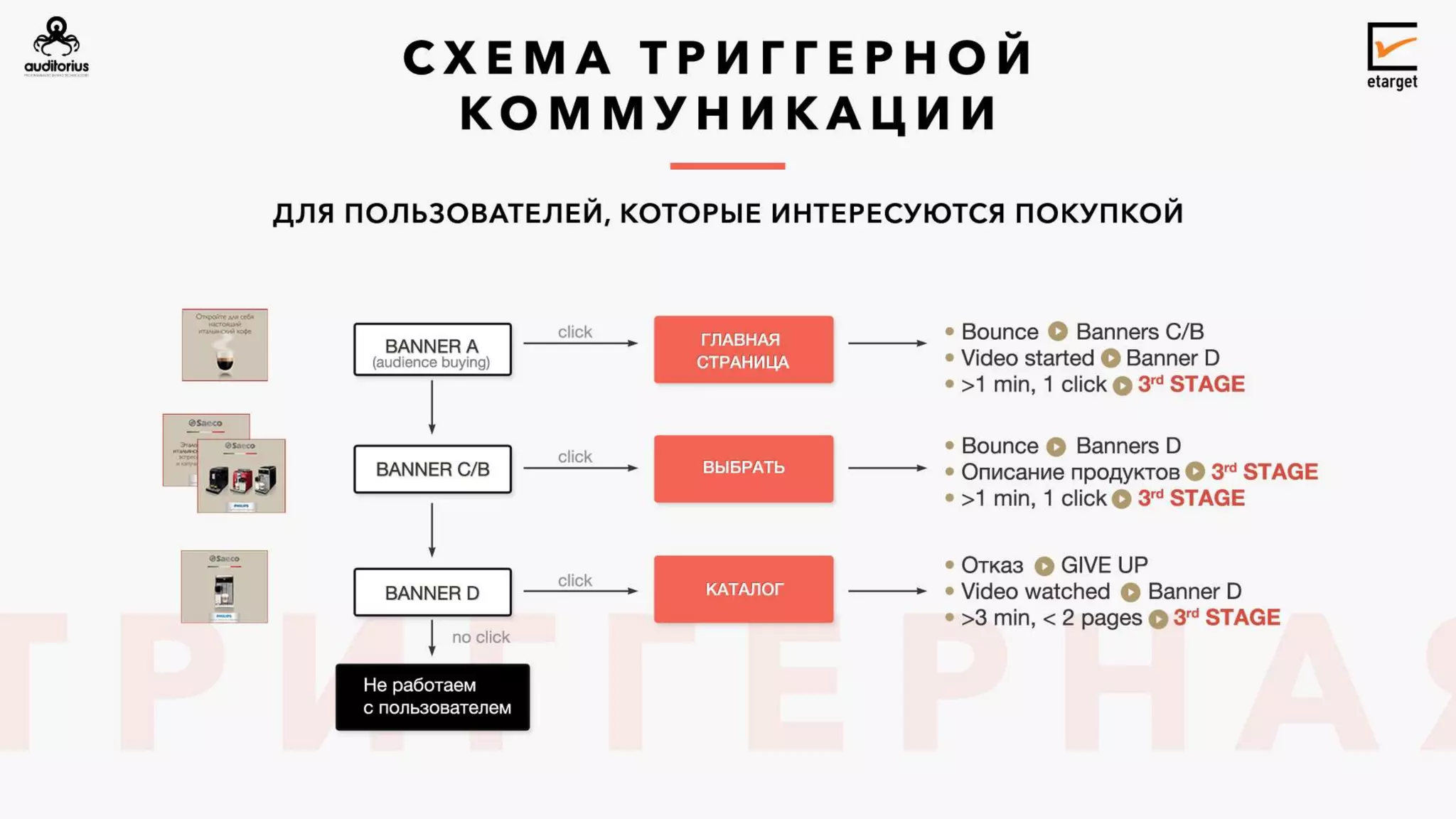 Как использовать Programmatic для индивидуального взаимодействия с пользователем?