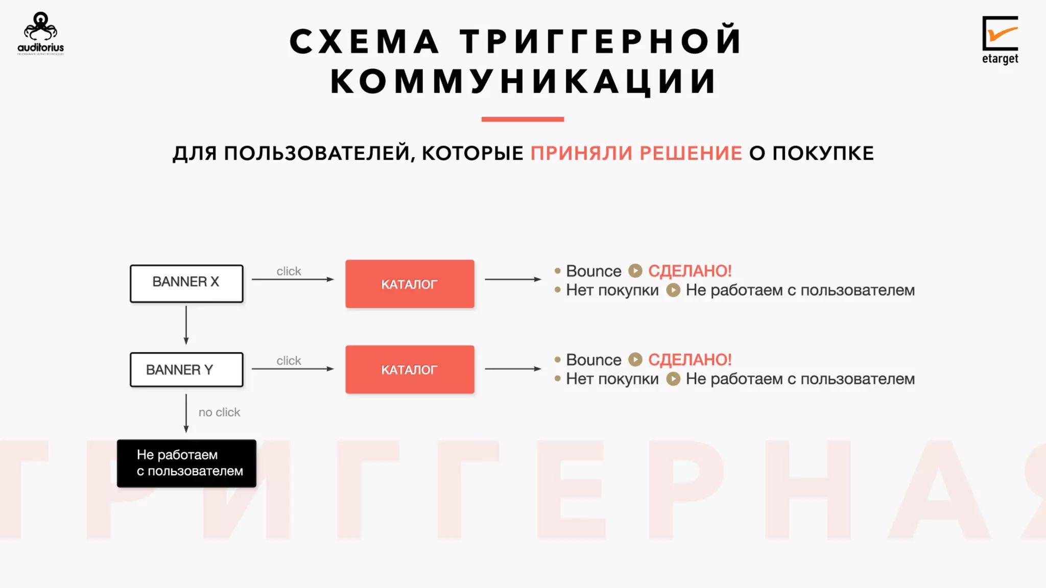 Как использовать Programmatic для индивидуального взаимодействия с пользователем?
