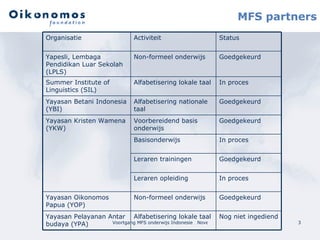 MFS partners Goedgekeurd Voorbereidend basis onderwijs Yayasan Kristen Wamena (YKW) In proces Basisonderwijs Goedgekeurd Leraren trainingen In proces Leraren opleiding Goedgekeurd Alfabetisering nationale taal Yayasan Betani Indonesia (YBI) In proces Alfabetisering lokale taal Summer Institute of Linguistics (SIL) Goedgekeurd Non-formeel onderwijs Yayasan Oikonomos Papua (YOP) Goedgekeurd Non-formeel onderwijs Yapesli, Lembaga Pendidikan Luar Sekolah (LPLS) Status Activiteit Organisatie Alfabetisering lokale taal Nog niet ingediend Yayasan Pelayanan Antar budaya (YPA) 