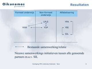 Resultaten Bestaande samenwerking/relatie Nieuwe samenwerkings initiatieven tussen alle genoemde  partners m.u.v. SIL SIL YBI YOP YKW YPA LPLS Alfabetisering Non-formeel onderwijs Formeel onderwijs 