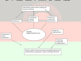 Figure 7.1: Conceptual framework of ACEM-ICCO Basic Education Programme  Child friendly, gender sensitive teaching and learning environment Pro-poor, gender sensitive government, development partners and churches policies, programmes / projects and budget allocations SCHOOL IMPROVEMENT PLAN Infrastructure Teaching and learning materials Professional teachers and head teachers Participation in policy development Prepare for implementation Watch dog: monitoring implementation                                                           
