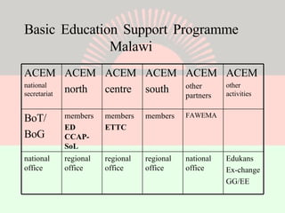 Basic Education Support Programme  Malawi Edukans Ex-change GG/EE national office regional office regional office regional office national office FAWEMA members members ETTC members ED CCAP- SoL BoT/ BoG ACEM other activities ACEM other partners ACEM south ACEM centre ACEM north ACEM national secretariat 