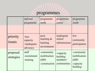 programmes -community mobilisation (SIP) -capacity building - capacity building members/ communities -community mobilisation (SIP) -construction staff -recruitment -training proposed strategies low community   participation inadequate school infrastructure poor teaching & learning  environment - low capacity -inadequate advocacy priority issues programme south programme centre programme north national programme 