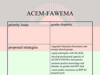 ACEM-FAWEMA -engender Education Secretaries and women church groups -equip schoolgirls with life skills -develop professional capacity of ACEM-FAWEMA club patrons -promote positive knowledge and attitudes on gender and HIV/Aids -create public awareness on RPP for pregnant girls proposed strategies gender disparity  priority issue 