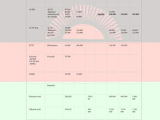   Financial Framework   partners  Malawi partners  Alliantie 2006 (€) budget 2007  budget 2007 2007 progr. 2008  (est.) 2009 2010 ACEM -ICCO -Edukans -Alliantie(conf) -Ex-change 85.000 40.000 5.000 10.000 - 70.000   40.000       440.000     70.000 650.000     830.000     950.000 CCAP SoL -ICCO -Edukans -World Servants 70.000 114.000 25.000 - 140.000 110.000       80.000 110.000   70.000 110.000   50.000 110.000 ETTC Oikonomos 61.000 148.500     138.500 138.500   Educaids  -ACEM -CCAP SoL -ADRA Educaids 73.700             GNRC   10.920 10.000             Impulsis               Edukans  total   243.620   700.000   800.000 900.000 1.000. 000 Alliantie  total   504.620   950. 000   1.050. 000 1.150. 000 1.150. 000 