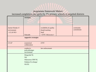 programme framework Malawi increased completion rate (girls) by 5% primary schools in targetted districts Draagvlak NL WS Oikonomos MW/NL Edukans Ex-change/ GG/EE law enforcemenrt conducive policy&budget environment ETTC ecumenical collaboration CCAP supportive strategies community commitment availability & quality (head) teaching Staff <ETTC-Oikonomos> Educaids learner-friendy t/l environment <CCAP-WS> strategies 