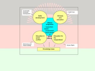 Alliance programme: -  supporters based   involvement - ‘local solutions to  global challenges’ Skills development Education in (post) conflict Education for the marginalised Health Care Human Rights Democracy and Peace building Sustainable Economic Development Knowledge base HIV/aids and education 