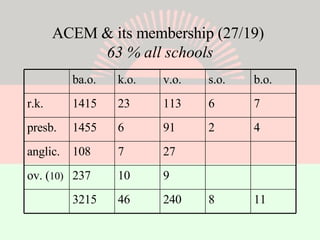 ACEM & its membership (27/19)  63 % all schools 11 8 240 46 3215 9 10 237 ov. ( 10) 27 7 108 anglic. 4 2 91 6 1455 presb. 7 6 113 23 1415 r.k. b.o. s.o. v.o. k.o. ba.o. 