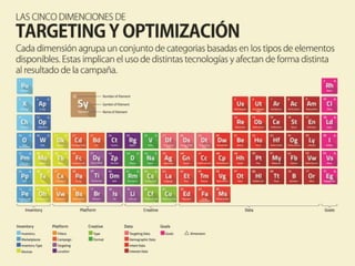 La cinco dimensiones de targeting y optimización en programmatic.
Cada dimensión agrupa un conjunto de categorías basadas en los tipos de elementos di
 