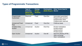 Types of Programmatic Transactions
Type of
Inventory
[Reserved,
Unreserved]
Pricing
[Fixed,
Auction]
Participation
[Seller-Buyer]
Other Terms Used In
Market
Programmatic
Guaranteed
Reserved Fixed One-One Automated guaranteed
Programmatic premium
Programmatic direct
Programmatic reserved
Unreserved Fixed
Rate
Unreserved Fixed One-One Preferred deals
Invitation-Only
Auction
Unreserved Auction One-Few Private marketplace
Private auction
Closed auction
Private access
Open Auction Unreserved Auction One-All Real-time Bidding (RTB)
Open exchange
Open marketplace
 