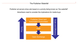 22
The Publisher Waterfall
Publisher ad servers show ads based on a priority listing known as “the waterfall”
Publisher Direct and
Automated Guaranteed
PMP
Open Exchange
Advertisers need to consider the implications for media buys
Priority
ScaleandEfficiency
 