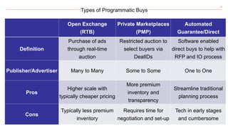 23
Types of Programmatic Buys
Open Exchange
(RTB)
Private Marketplaces
(PMP)
Automated
Guarantee/Direct
Definition
Purchase of ads
through real-time
auction
Restricted auction to
select buyers via
DealIDs
Software enabled
direct buys to help with
RFP and IO process
Publisher/Advertiser Many to Many Some to Some One to One
Pros
Higher scale with
typically cheaper pricing
More premium
inventory and
transparency
Streamline traditional
planning process
Cons
Typically less premium
inventory
Requires time for
negotiation and set-up
Tech in early stages
and cumbersome
 