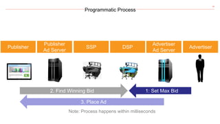 24
Programmatic Process
Publisher
Publisher
Ad Server
SSP DSP Advertiser
Advertiser
Ad Server
1: Set Max Bid2. Find Winning Bid
3. Place Ad
Note: Process happens within milliseconds
 
