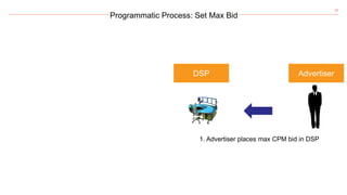 25
Programmatic Process: Set Max Bid
DSP Advertiser
1. Advertiser places max CPM bid in DSP
 